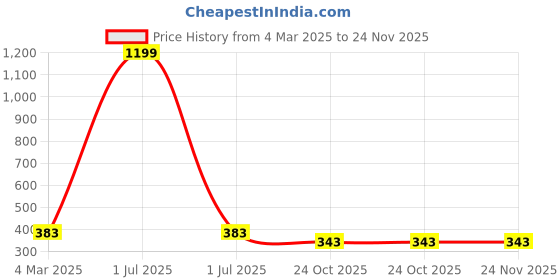 myntra.com sollobell Print Cotton Tank Crop Top sollobell Price History Graph from 4 Mar 2025 to 24 Nov 2025