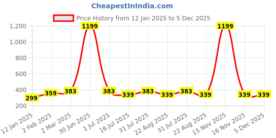 myntra.com sollobell Printed Cotton Crop Top sollobell Price History Graph from 12 Jan 2025 to 5 Dec 2025
