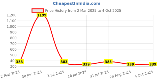 myntra.com sollobell Printed Cotton Crop Top sollobell Price History Graph from 2 Mar 2025 to 4 Oct 2025