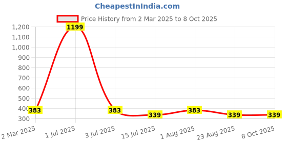 myntra.com sollobell Printed Cotton Crop Top sollobell Price History Graph from 2 Mar 2025 to 8 Oct 2025