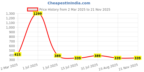 myntra.com sollobell Printed Cotton Crop Top sollobell Price History Graph from 2 Mar 2025 to 20 Nov 2025