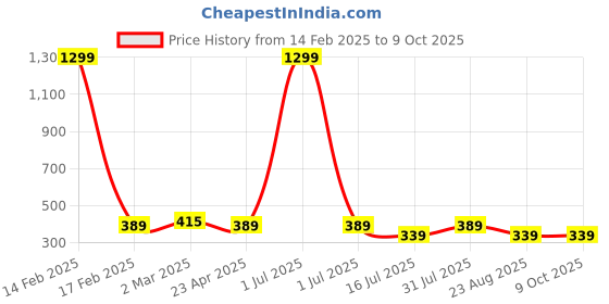 myntra.com sollobell Printed Cotton Crop Top sollobell Price History Graph from 14 Feb 2025 to 9 Oct 2025