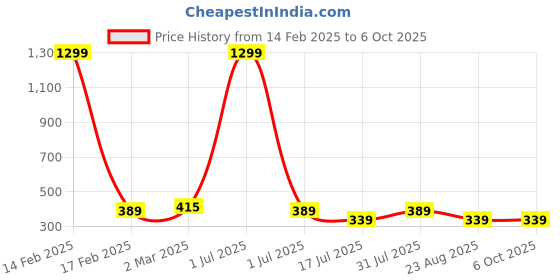myntra.com sollobell Printed Cotton Fitted Crop Top sollobell Price History Graph from 14 Feb 2025 to 5 Oct 2025