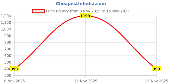 myntra.com sollobell Ribbed Cotton Tank Crop Top sollobell Price History Graph from 8 Nov 2025 to 15 Nov 2025