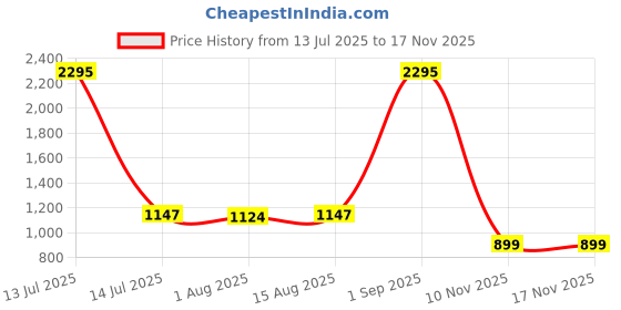 myntra.com sollobell Standard Cutaway Collar Striped Satin Shirt sollobell Price History Graph from 13 Jul 2025 to 17 Nov 2025