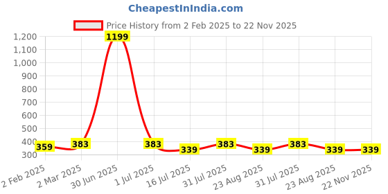 myntra.com sollobell Striped Cotton Crop Top sollobell Price History Graph from 2 Feb 2025 to 22 Nov 2025