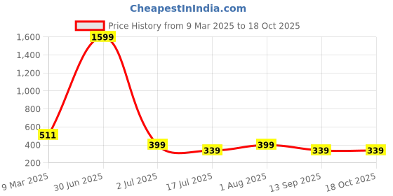 myntra.com sollobell Striped Cotton Crop Top sollobell Price History Graph from 9 Mar 2025 to 18 Oct 2025