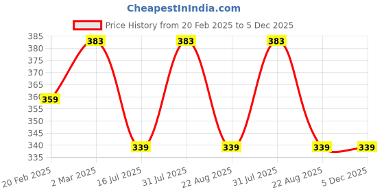 myntra.com sollobell Striped Cotton Crop Top sollobell Price History Graph from 20 Feb 2025 to 5 Dec 2025
