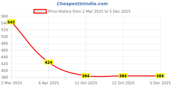 myntra.com sollobell Striped Cotton Crop Top sollobell Price History Graph from 2 Mar 2025 to 5 Dec 2025