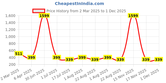 myntra.com sollobell Striped Cotton Crop Top sollobell Price History Graph from 2 Mar 2025 to 1 Dec 2025