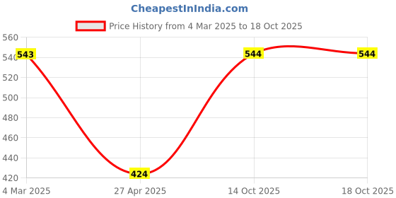 myntra.com sollobell Striped Cotton Crop Top sollobell Price History Graph from 4 Mar 2025 to 18 Oct 2025