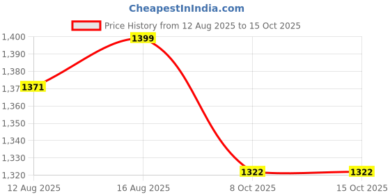 myntra.com sollobell Striped Fit & Flare Maxi Dress sollobell Price History Graph from 12 Aug 2025 to 14 Oct 2025
