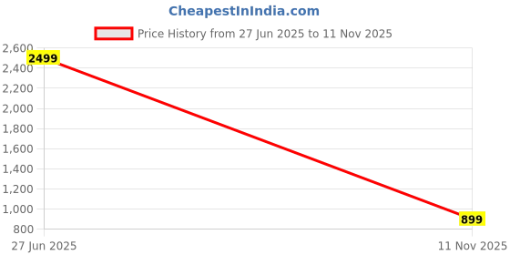 myntra.com sollobell Top sollobell Price History Graph from 27 Jun 2025 to 11 Nov 2025