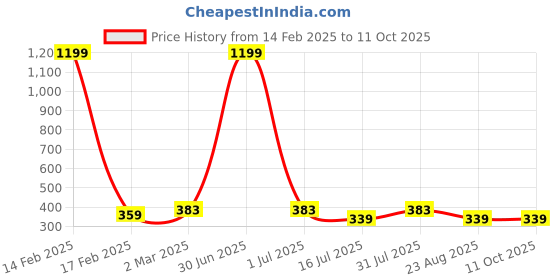 myntra.com sollobell V-Neck Cotton Crop Top sollobell Price History Graph from 14 Feb 2025 to 10 Oct 2025