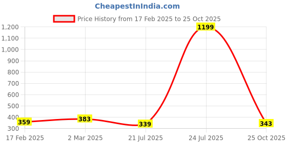 myntra.com sollobell Women Cotton Crop Top sollobell Price History Graph from 17 Feb 2025 to 25 Oct 2025