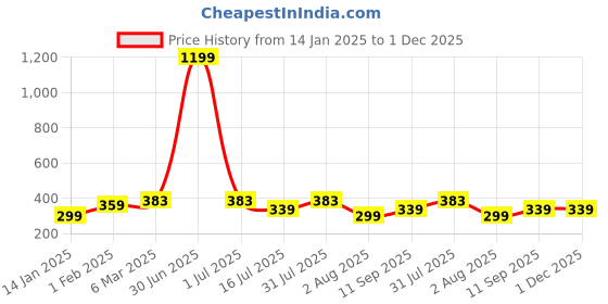myntra.com sollobell Women Printed Cotton Fitted Crop Top sollobell Price History Graph from 14 Jan 2025 to 30 Nov 2025
