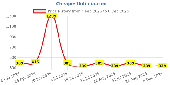 myntra.com sollobell Women Printed Cotton Fitted Crop Top sollobell Price History Graph from 4 Feb 2025 to 5 Dec 2025