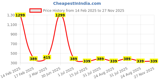 myntra.com sollobell Women Printed Cotton Fitted Crop Top sollobell Price History Graph from 14 Feb 2025 to 27 Nov 2025