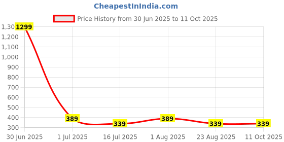 myntra.com sollobell Women Printed Cotton Fitted Crop Top sollobell Price History Graph from 30 Jun 2025 to 11 Oct 2025