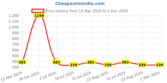 myntra.com sollobell Women Ribbed Cotton Fitted Crop Top sollobell Price History Graph from 15 Mar 2025 to 2 Dec 2025
