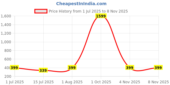 myntra.com sollobell Women Round Neck Cotton Crop Top sollobell Price History Graph from 1 Jul 2025 to 8 Nov 2025