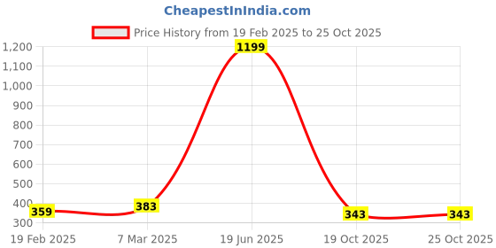 myntra.com sollobell Women Solid Cotton Fitted Crop Top sollobell Price History Graph from 19 Feb 2025 to 24 Oct 2025