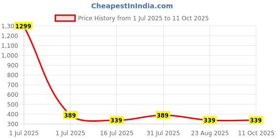 myntra.com sollobell Women Typography Printed Cotton Fitted Crop Top sollobell Price History Graph from 1 Jul 2025 to 9 Oct 2025