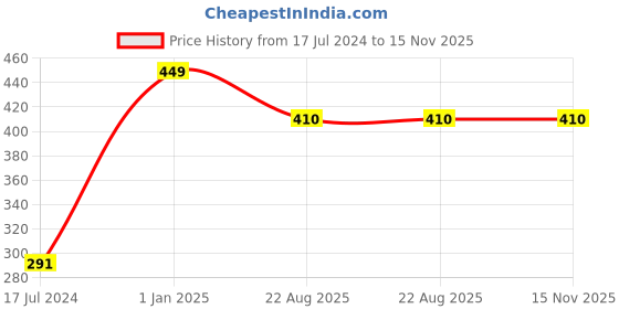 myntra.com SOLO Men Colourblocked Anti Bacterial Ultra Soft Pure Cotton Basic Briefs solo Price History Graph from 17 Jul 2024 to 15 Nov 2025