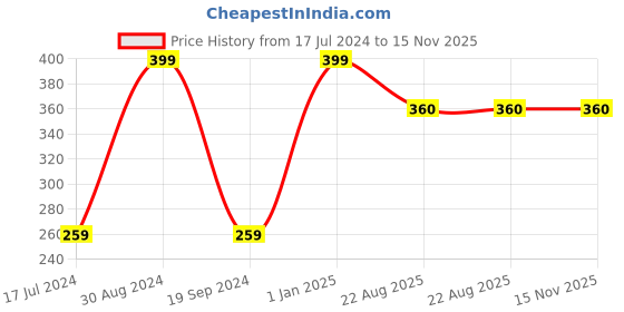myntra.com SOLO Men Cotton Checked Basic Briefs Checks-OE-Royal Blue-75 solo Price History Graph from 17 Jul 2024 to 15 Nov 2025