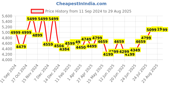 myntra.com SOLOGNAC By Decathlon Brown Duffle Bag 80L decathlon Price History Graph from 11 Sep 2024 to 29 Aug 2025