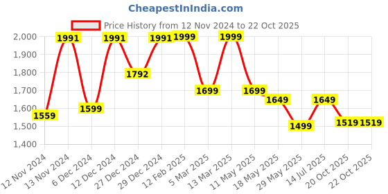 myntra.com SOLOGNAC By Decathlon Chekered Cotton  Casual Shirt decathlon Price History Graph from 12 Nov 2024 to 22 Oct 2025