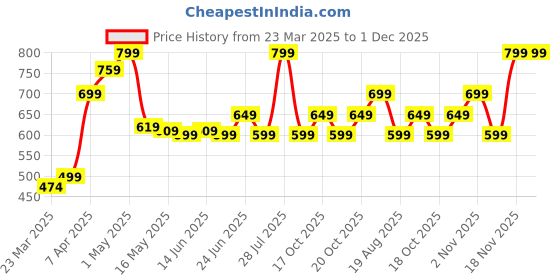 myntra.com SOLOGNAC By Decathlon Hunting Cap Treemetic 100 Camouflage decathlon Price History Graph from 23 Mar 2025 to 30 Nov 2025