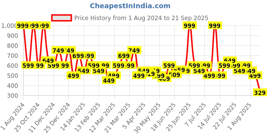 myntra.com SOLOGNAC By Decathlon Lightweight Camouflage Printed T-shirt decathlon Price History Graph from 1 Aug 2024 to 21 Sep 2025