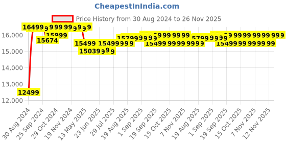 myntra.com SOLOGNAC By Decathlon Men Backpacks decathlon Price History Graph from 30 Aug 2024 to 25 Nov 2025
