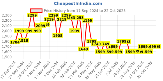 myntra.com SOLOGNAC By Decathlon Men Brown Relaxed Loose Fit Solid Hiking Cargos decathlon Price History Graph from 17 Sep 2024 to 19 Oct 2025