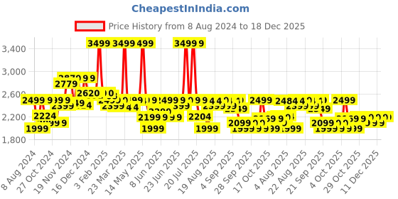 myntra.com SOLOGNAC By Decathlon Men Cargo Trousers decathlon Price History Graph from 8 Aug 2024 to 18 Dec 2025