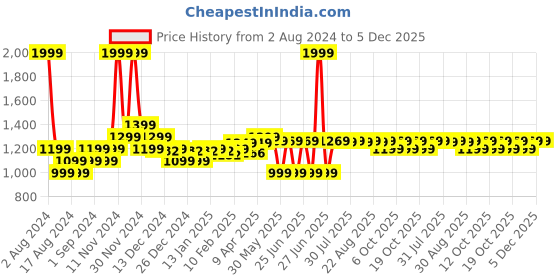 myntra.com SOLOGNAC By Decathlon Men Lightweight Camouflage Printed Trousers decathlon Price History Graph from 2 Aug 2024 to 4 Dec 2025