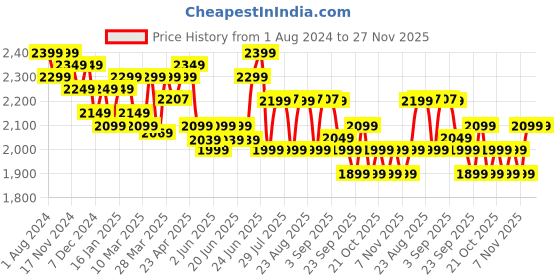 myntra.com SOLOGNAC By Decathlon Men Olive Green & Khaki Regular Fit Camouflage Printed Hiking Cargos decathlon Price History Graph from 1 Aug 2024 to 27 Nov 2025