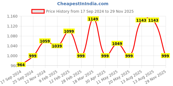 myntra.com SOLOGNAC By Decathlon Men Olive Green Printed Polo Collar Hiking T-shirt decathlon Price History Graph from 17 Sep 2024 to 29 Nov 2025