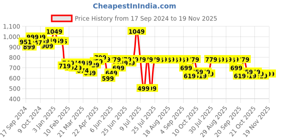 myntra.com SOLOGNAC By Decathlon Men Polyester Baseball Caps decathlon Price History Graph from 17 Sep 2024 to 18 Nov 2025