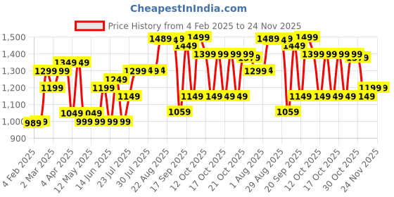 myntra.com SOLOGNAC By Decathlon Men Printed Mid Rise Regular Trouser decathlon Price History Graph from 4 Feb 2025 to 23 Nov 2025