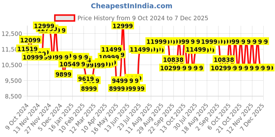 myntra.com SOLOGNAC By Decathlon Mock Collar Hooded Jacket decathlon Price History Graph from 9 Oct 2024 to 7 Dec 2025