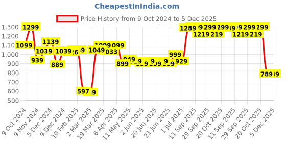 myntra.com SOLOGNAC By Decathlon Printed Low-Rise Shorts decathlon Price History Graph from 9 Oct 2024 to 5 Dec 2025