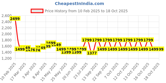myntra.com SOLOGNAC By Decathlon Unisex Backpacks decathlon Price History Graph from 10 Feb 2025 to 18 Oct 2025