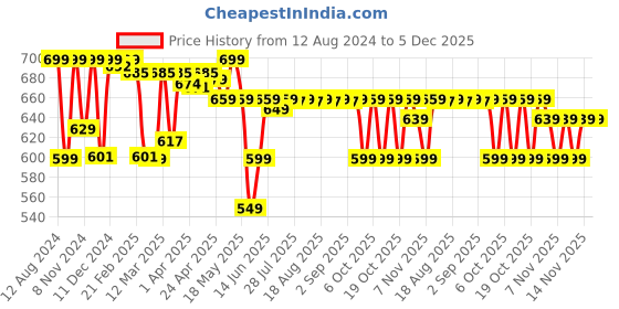 myntra.com SOLOGNAC By Decathlon Unisex Belt Pouch with RFID decathlon Price History Graph from 12 Aug 2024 to 5 Dec 2025
