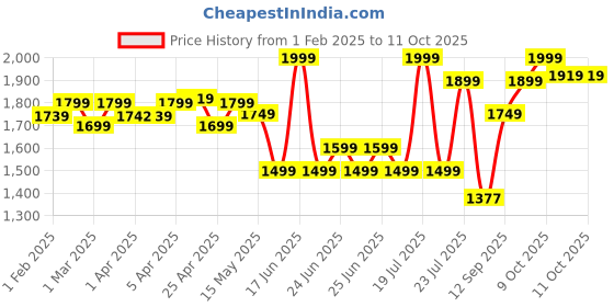 myntra.com SOLOGNAC By Decathlon Unisex Camouflage Printed Backpacks decathlon Price History Graph from 1 Feb 2025 to 10 Oct 2025