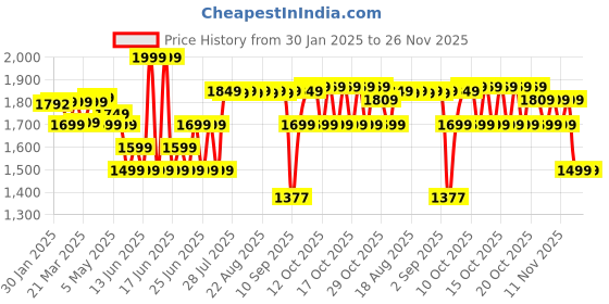myntra.com SOLOGNAC By Decathlon Unisex Ergonomic Backpack decathlon Price History Graph from 30 Jan 2025 to 26 Nov 2025