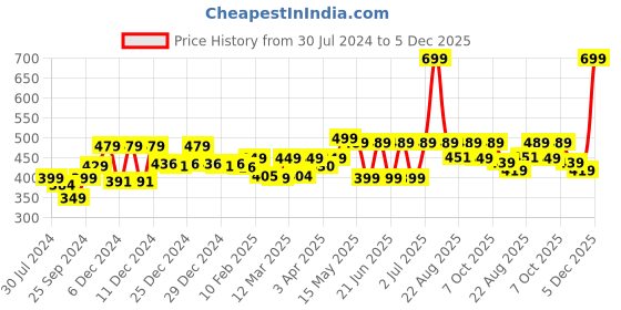 myntra.com SOLOGNAC By Decathlon Unisex Orange Caps decathlon Price History Graph from 30 Jul 2024 to 5 Dec 2025