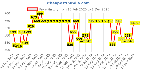 myntra.com SOLOGNAC By Decathlon Unisex Wildboar Printed Hiking Caps decathlon Price History Graph from 10 Feb 2025 to 1 Dec 2025