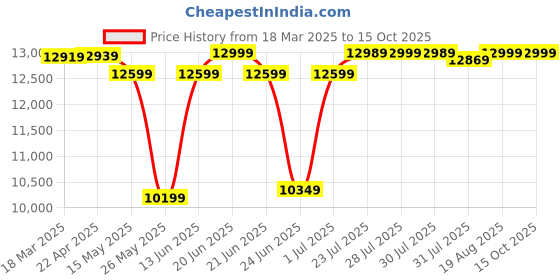 myntra.com SOLOGNAC By Decathlon Waterproof Binoculars decathlon Price History Graph from 18 Mar 2025 to 15 Oct 2025